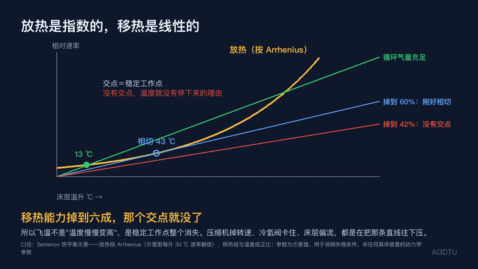 飞温的热平衡示意：放热按Arrhenius指数上升，移热随温差线性上升