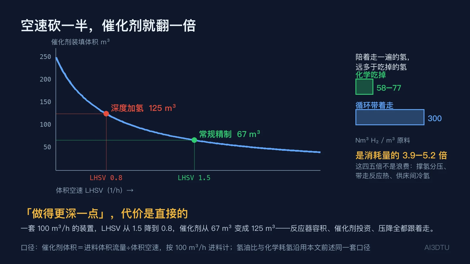 体积空速与催化剂装填体积的反比曲线，LHSV从1.5降到0.8催化剂从67变125立方米