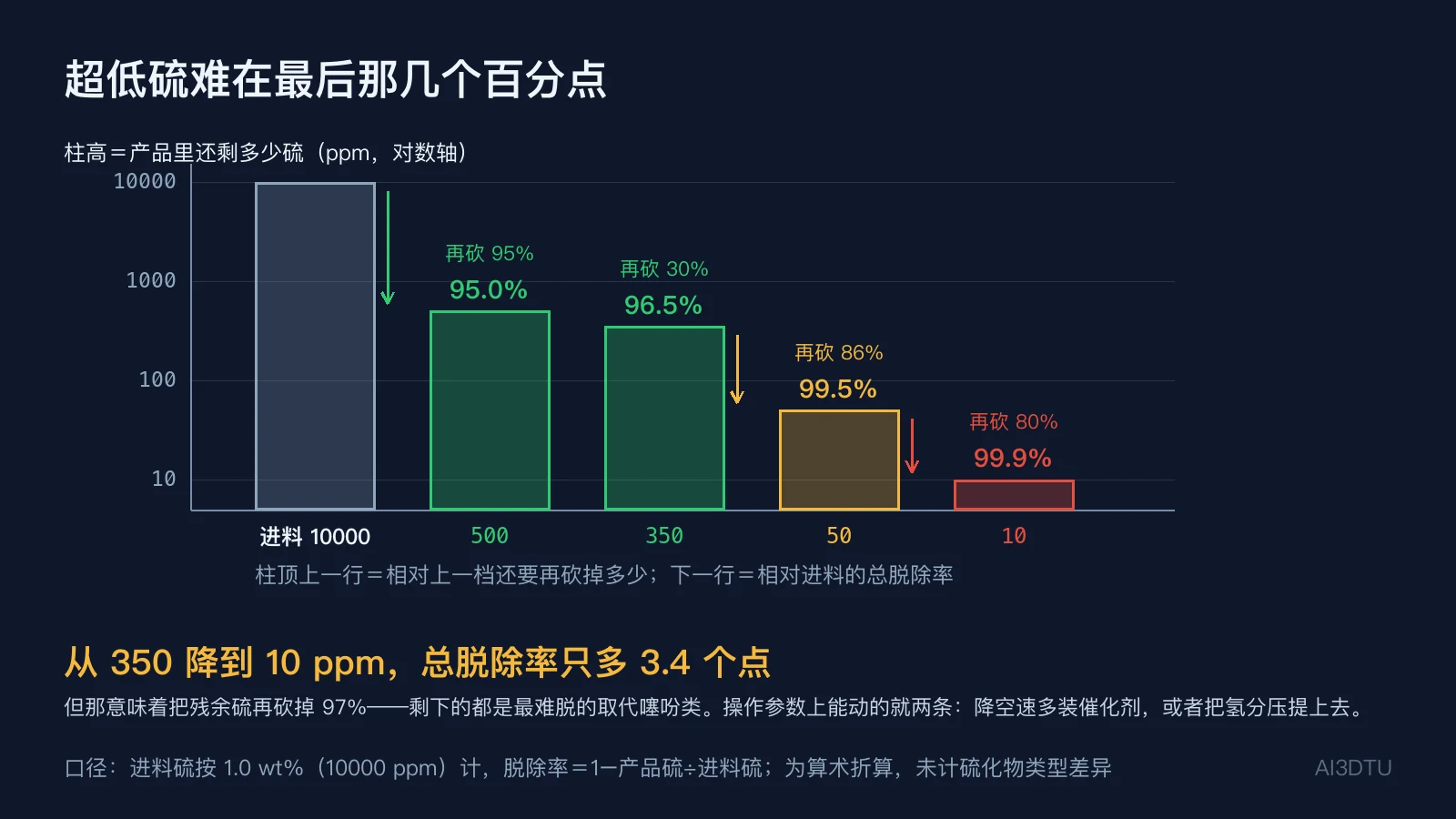 柴油脱硫深度对比：脱到500/350/50/10ppm分别需要95%/96.5%/99.5%/99.9%脱除率