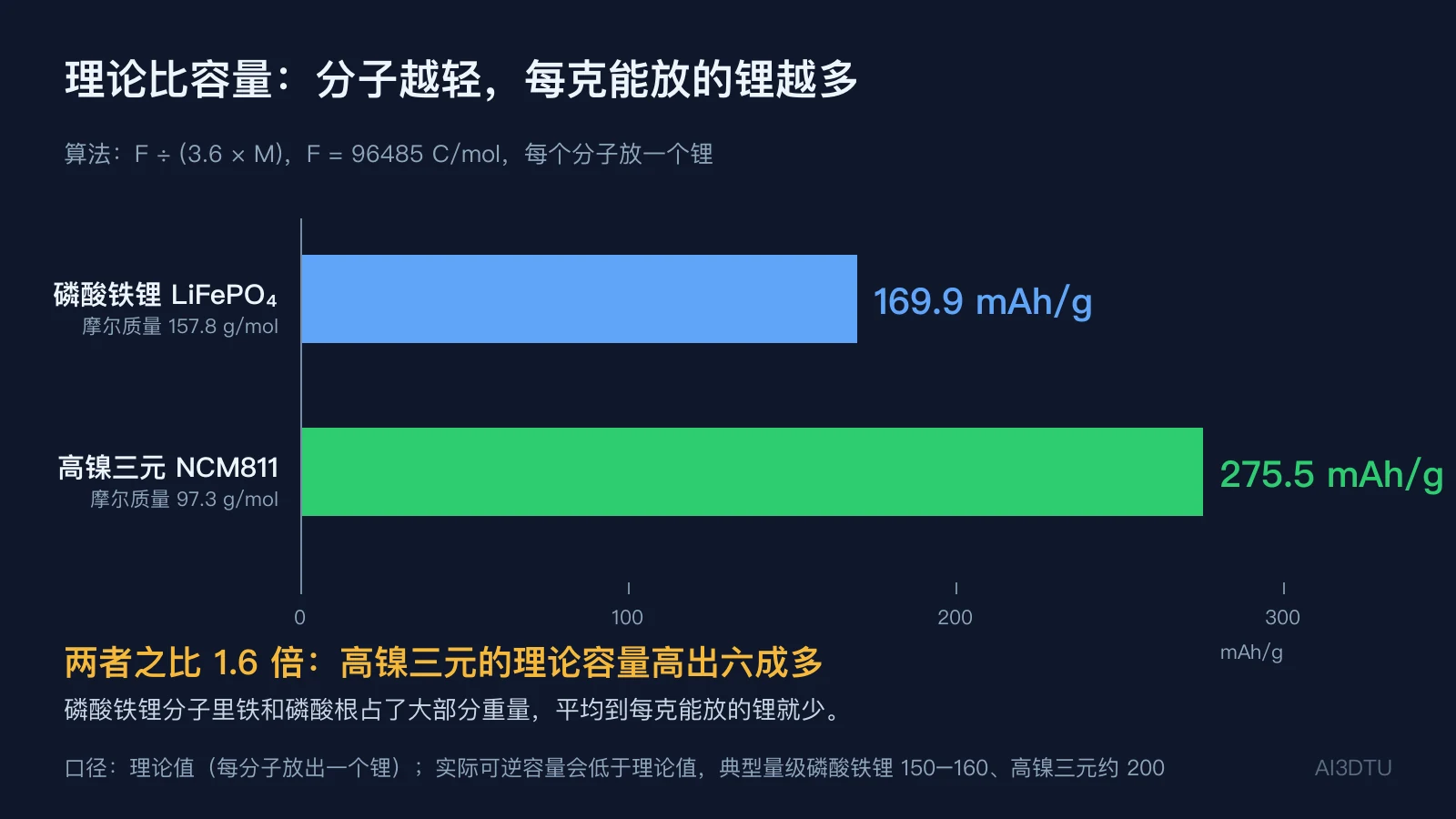 理论比容量由分子量算出：同样一个锂，磷酸铁锂分子太重，只能到 169.9；高镍三元到 275.5