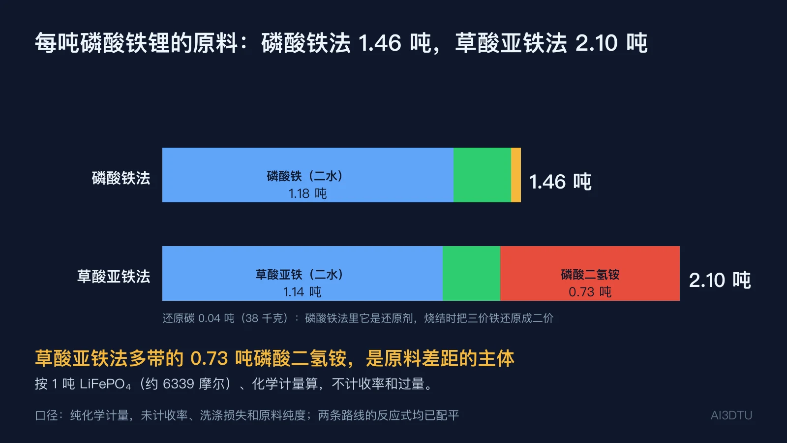 每吨磷酸铁锂的原料，按化学计量算：磷酸铁法约 1.46 吨，草酸亚铁法约 2.10 吨，差在磷源和草酸根