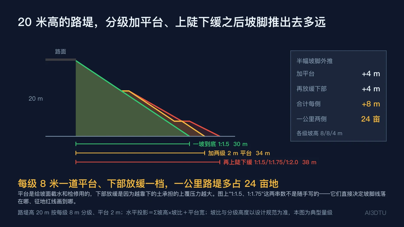 20 米高路堤三种坡形叠画：一坡到底 30 米、加两道 2 米平台 34 米、再上陡下缓 38 米，右侧面板算出一公里两侧多占 24 亩