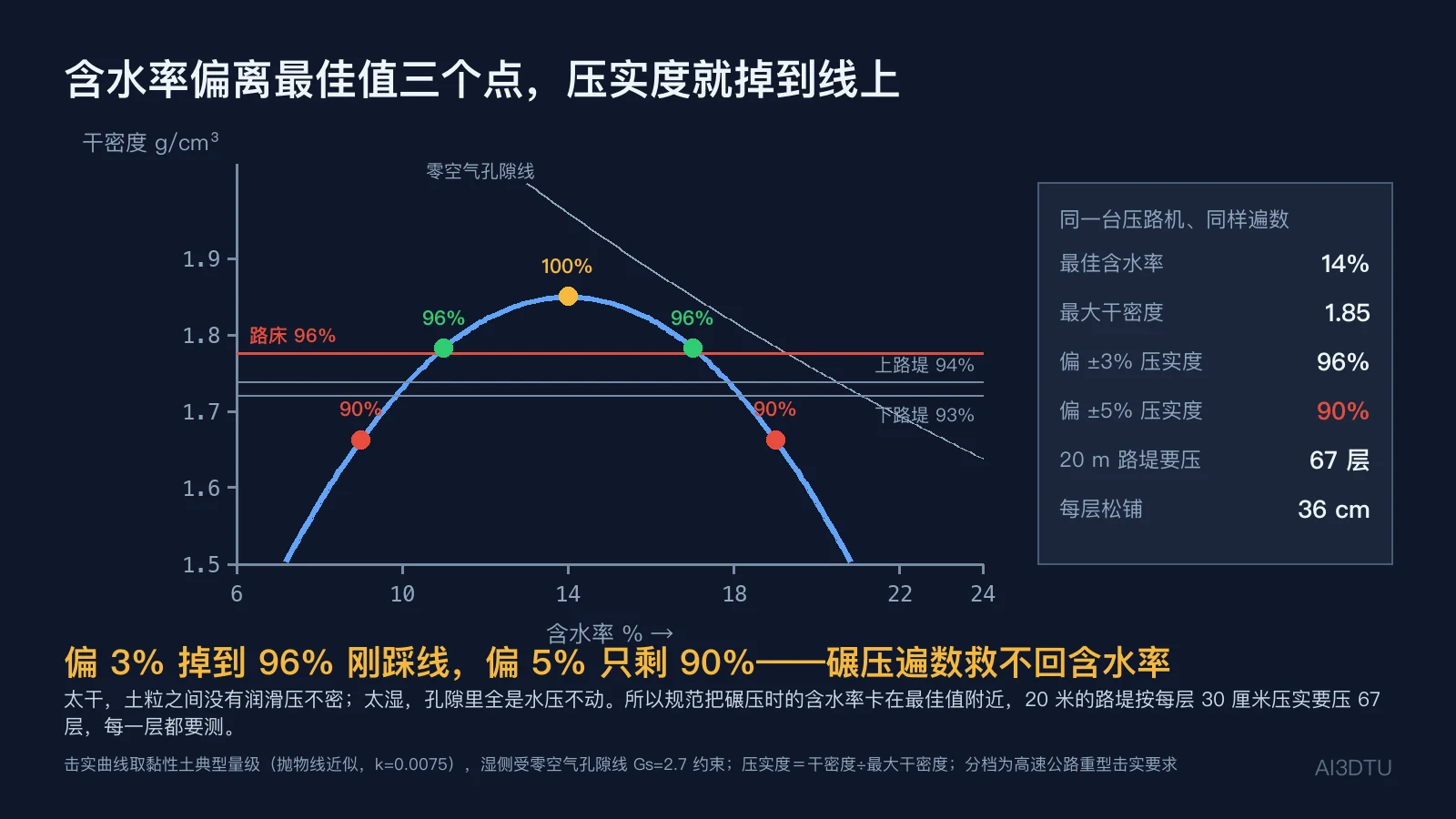 击实曲线：干密度随含水率的抛物线与零空气孔隙线，标出最佳含水率处 100%、偏 3% 处 96%、偏 5% 处 90%，以及路床 96%、上路堤 94%、下路堤 93% 三条要求线