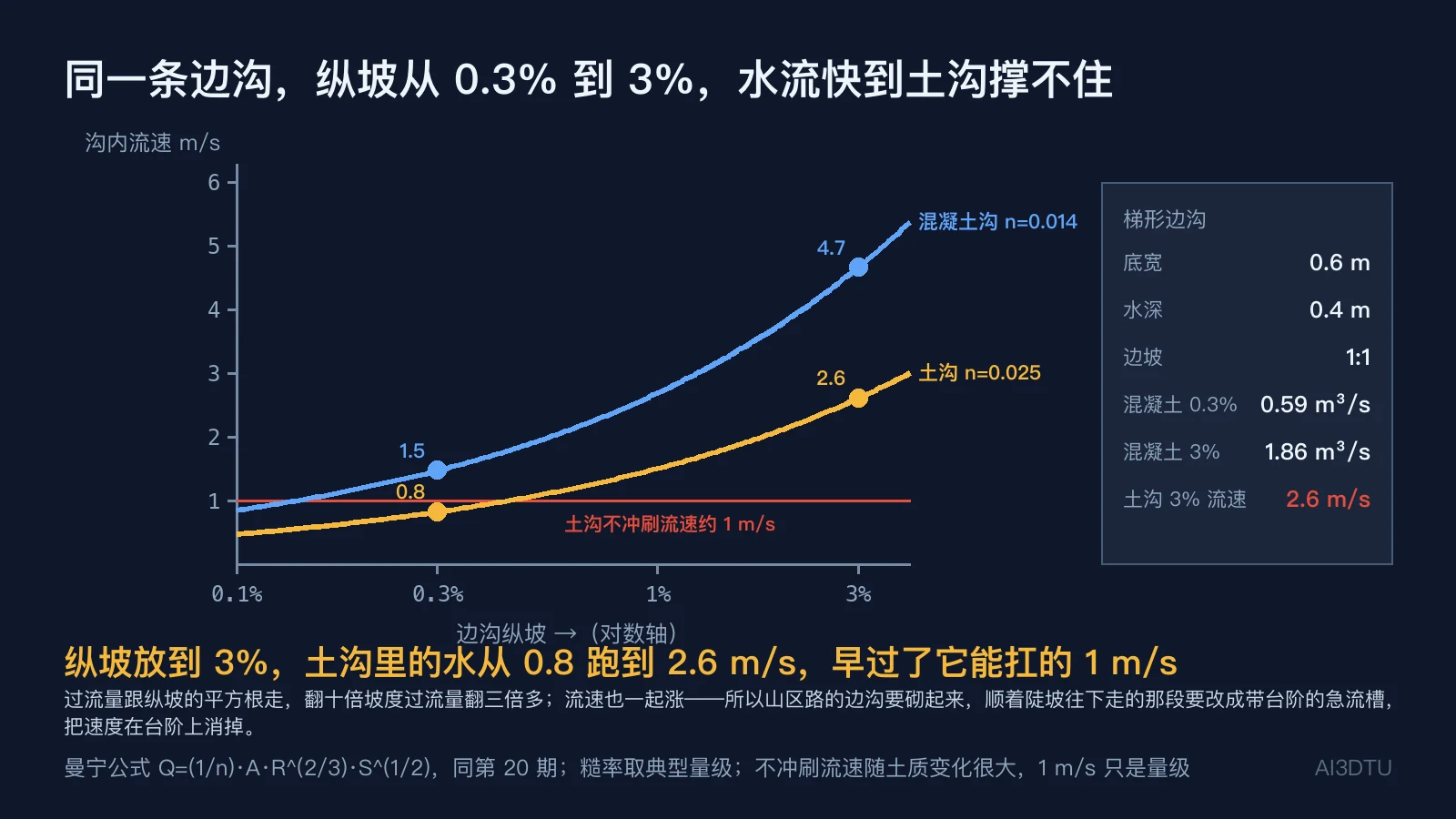 梯形边沟内流速随纵坡（对数轴）变化的两条曲线：混凝土沟与土沟，标出 0.3% 与 3% 两处流速及土沟不冲刷流速 1 m/s 线