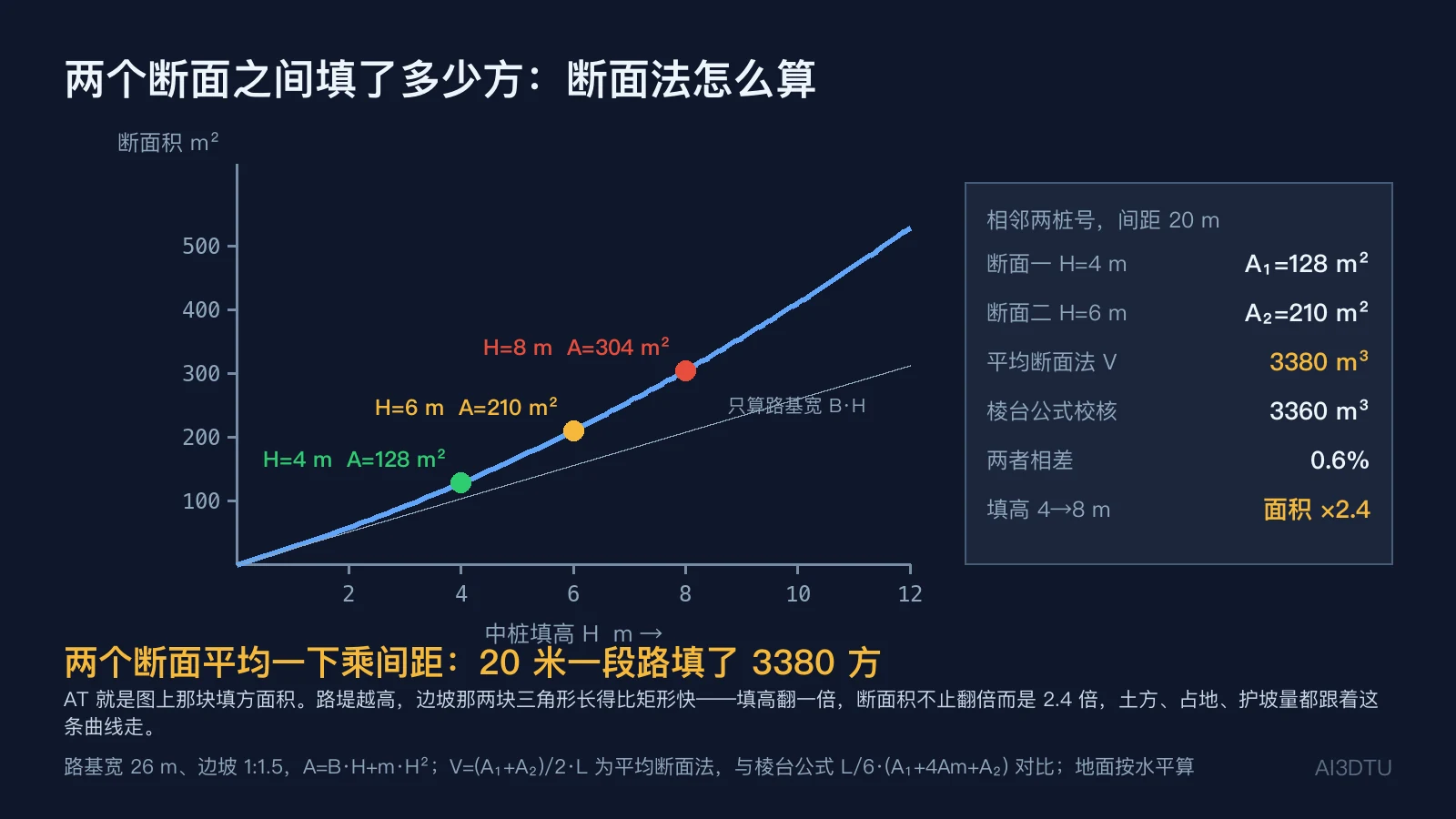 路堤断面积随填高的二次曲线，标出填高 4、6、8 米三点，右侧面板算出相邻两断面间平均断面法填方 3380 方与棱台公式校核
