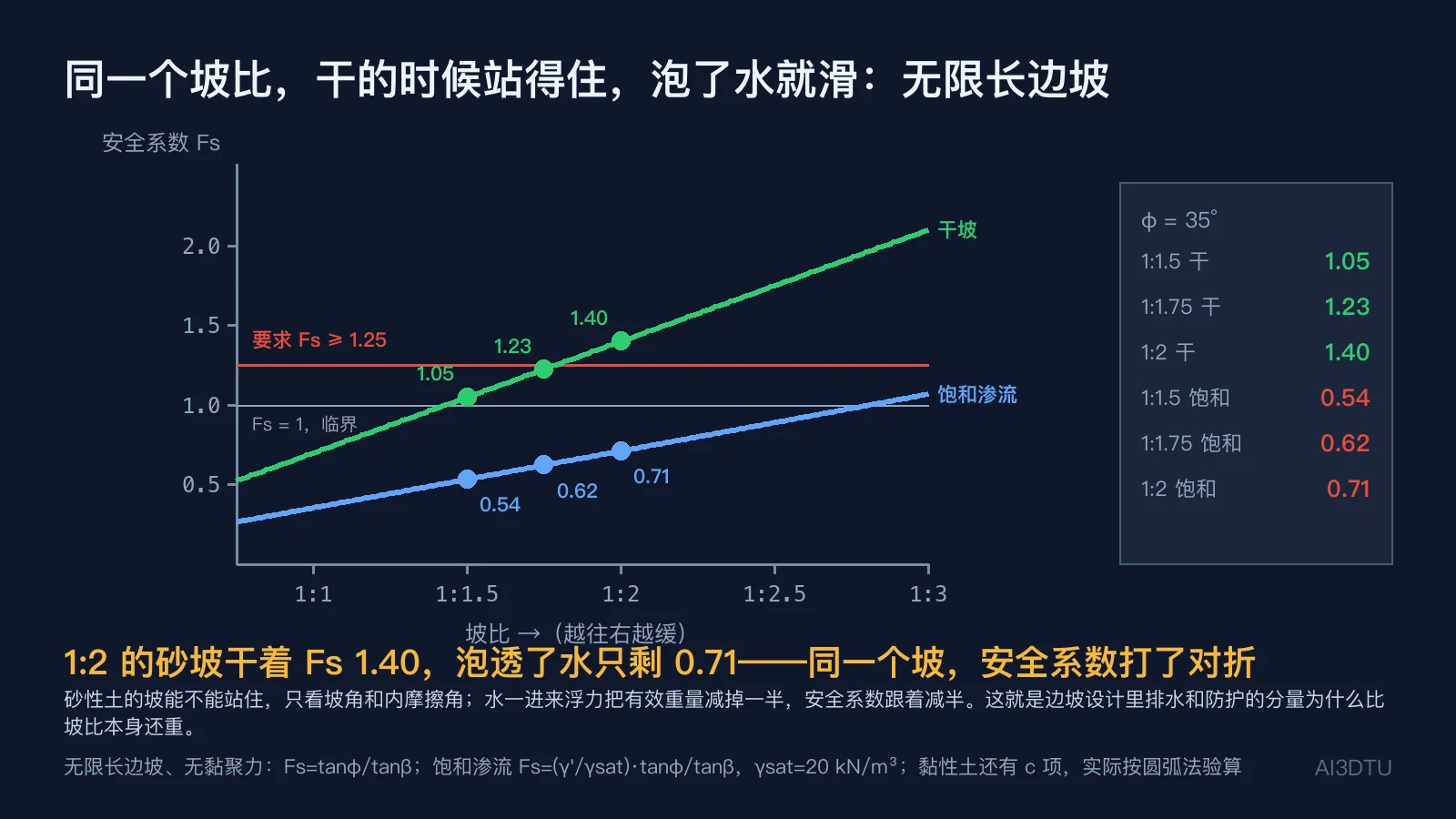 无限长边坡安全系数随坡比变化的两条曲线：干坡与饱和渗流，标出 1:1.5、1:1.75、1:2 三处数值与 Fs≥1.25 要求线
