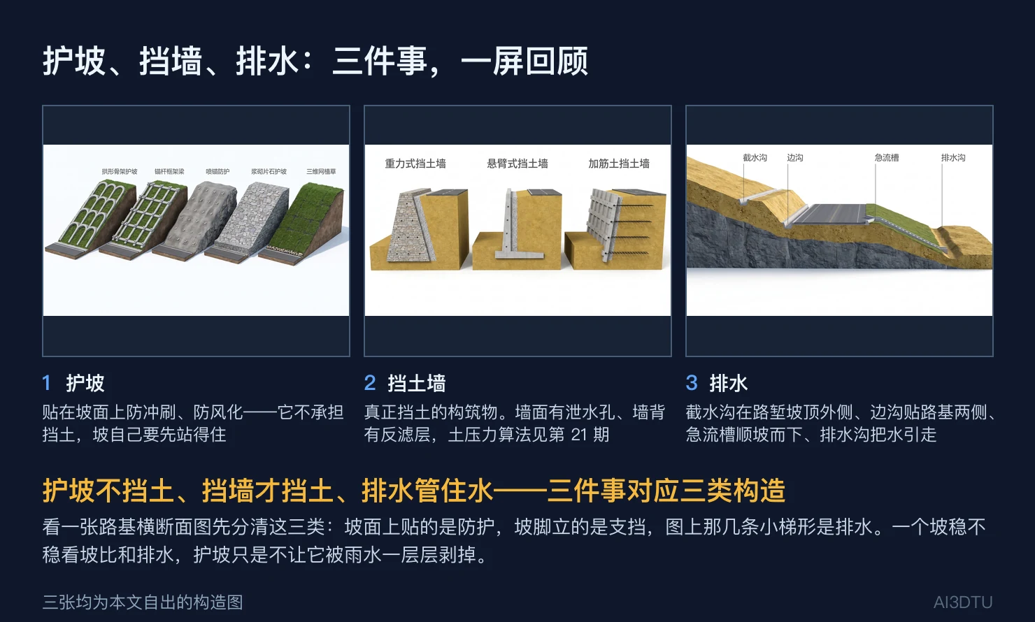 护坡、挡土墙、排水三张三维图拼成一屏：五种护坡型式、三种挡土墙、路基排水系统