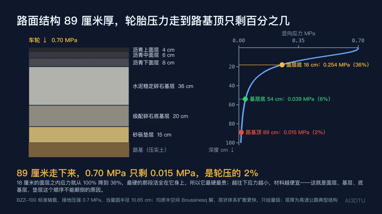 左侧按厚度画出的路面结构层阶梯，右侧 Boussinesq 竖向应力随深度衰减曲线，标出面层底 36%、基层底 6%、路基顶 2%