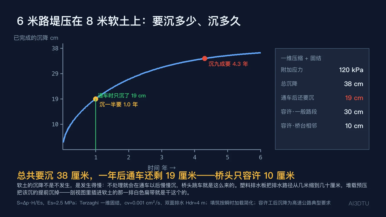 软土固结沉降随时间的曲线：总沉降 38 厘米，一年沉 19 厘米、4.3 年沉九成，右侧面板列出附加应力、通车后剩余沉降与容许工后沉降