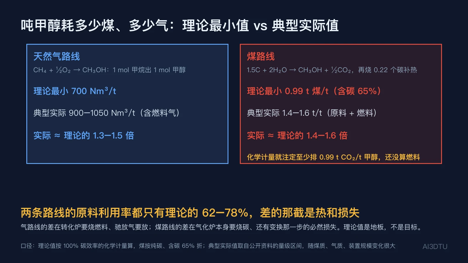 吨甲醇耗气理论 700 Nm³ 对实际 900–1050，耗煤理论 0.99 t 对实际 1.4–1.6 t