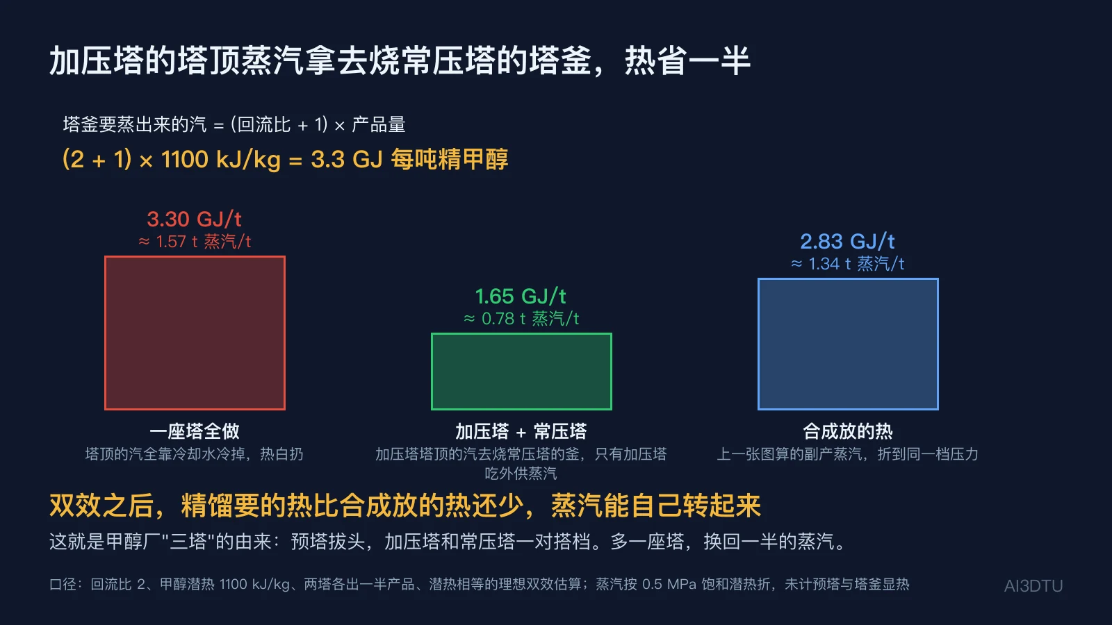 精馏热账：单塔 3.3 GJ/t、双效 1.65 GJ/t、合成放热 2.83 GJ/t 三根柱子