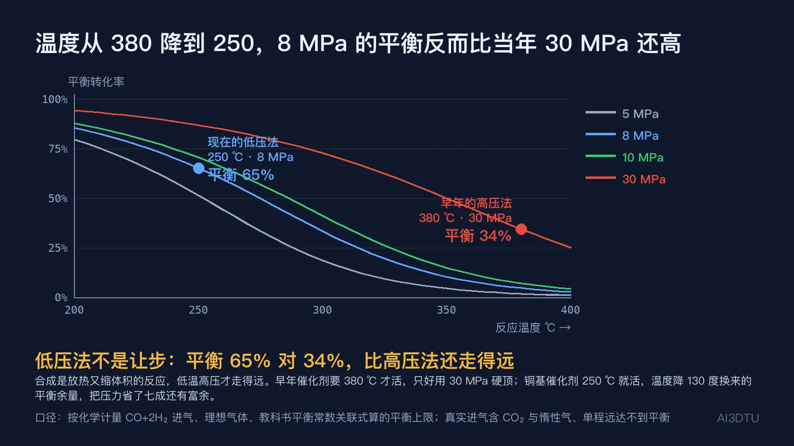 甲醇合成平衡转化率随温度曲线，5/8/10/30 MPa 四条线，标出 250 ℃·8 MPa 与 380 ℃·30 MPa 两点