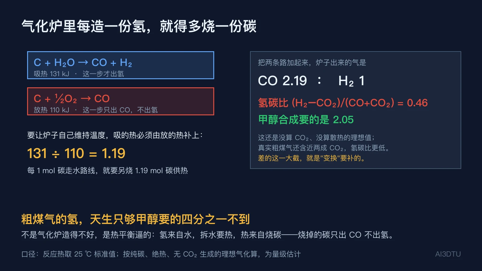 气化炉热平衡：C+H₂O 吸热 131 kJ，C+½O₂ 放热 110 kJ，1.19 比 1，出气 CO 2.19 : H₂ 1