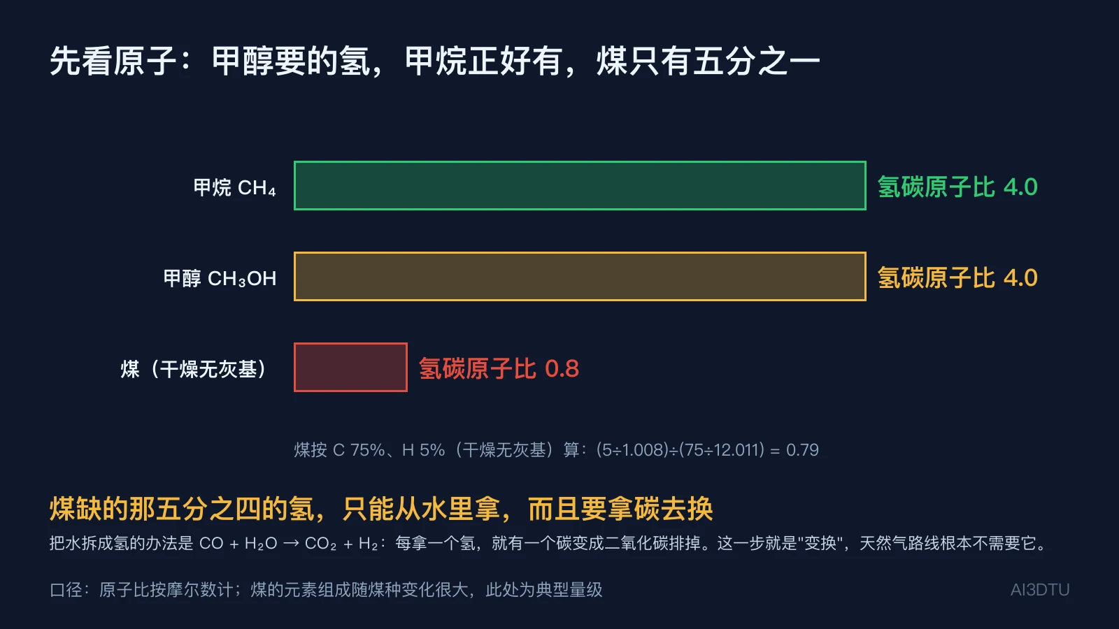 甲烷、甲醇、煤的氢碳原子比对比：4.0、4.0、0.79