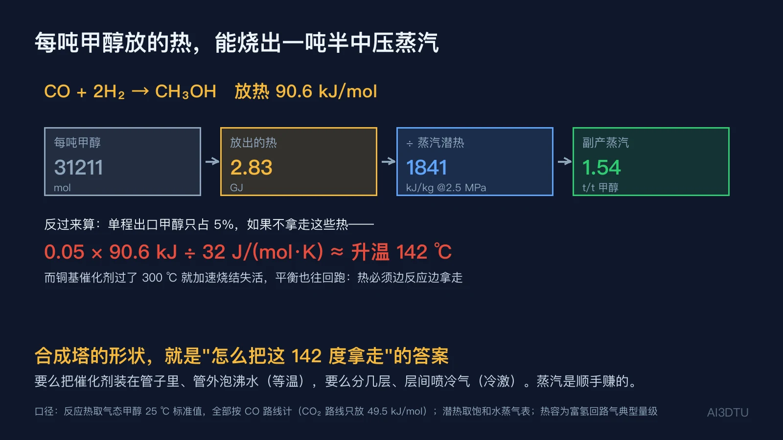 合成放热折算：90.6 kJ/mol → 2.83 GJ/t → 1.54 t 蒸汽/t；绝热温升 142 ℃