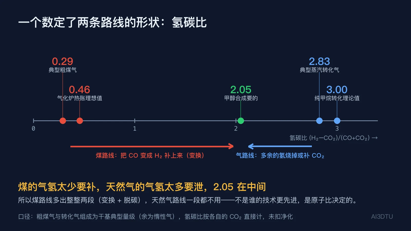 氢碳比数轴：粗煤气 0.29、气化理想值 0.46、目标 2.05、转化气 2.83、纯甲烷理论 3.00