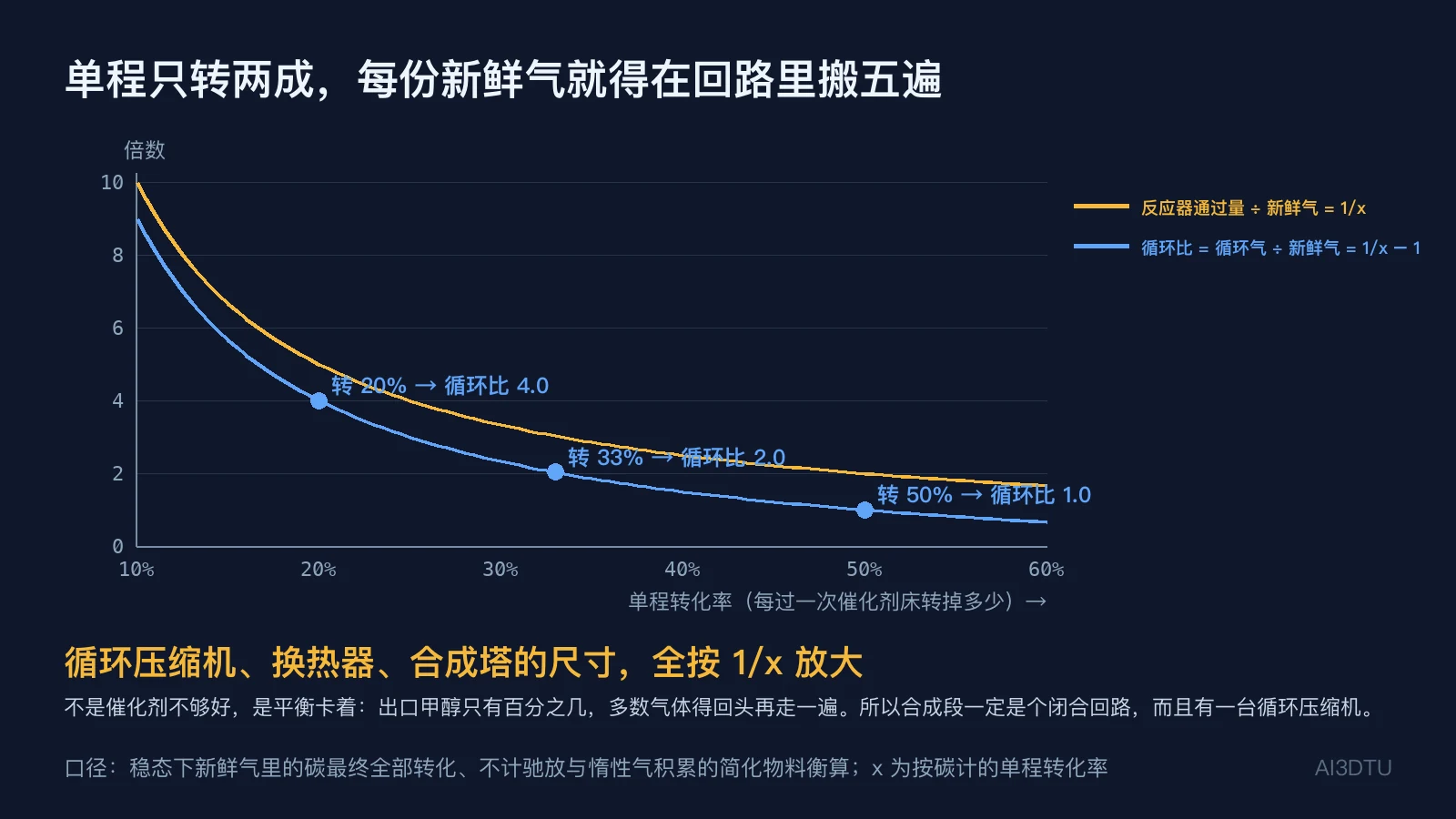 循环比与反应器通过量随单程转化率的曲线：转 20% 循环比 4、通过量 5 倍