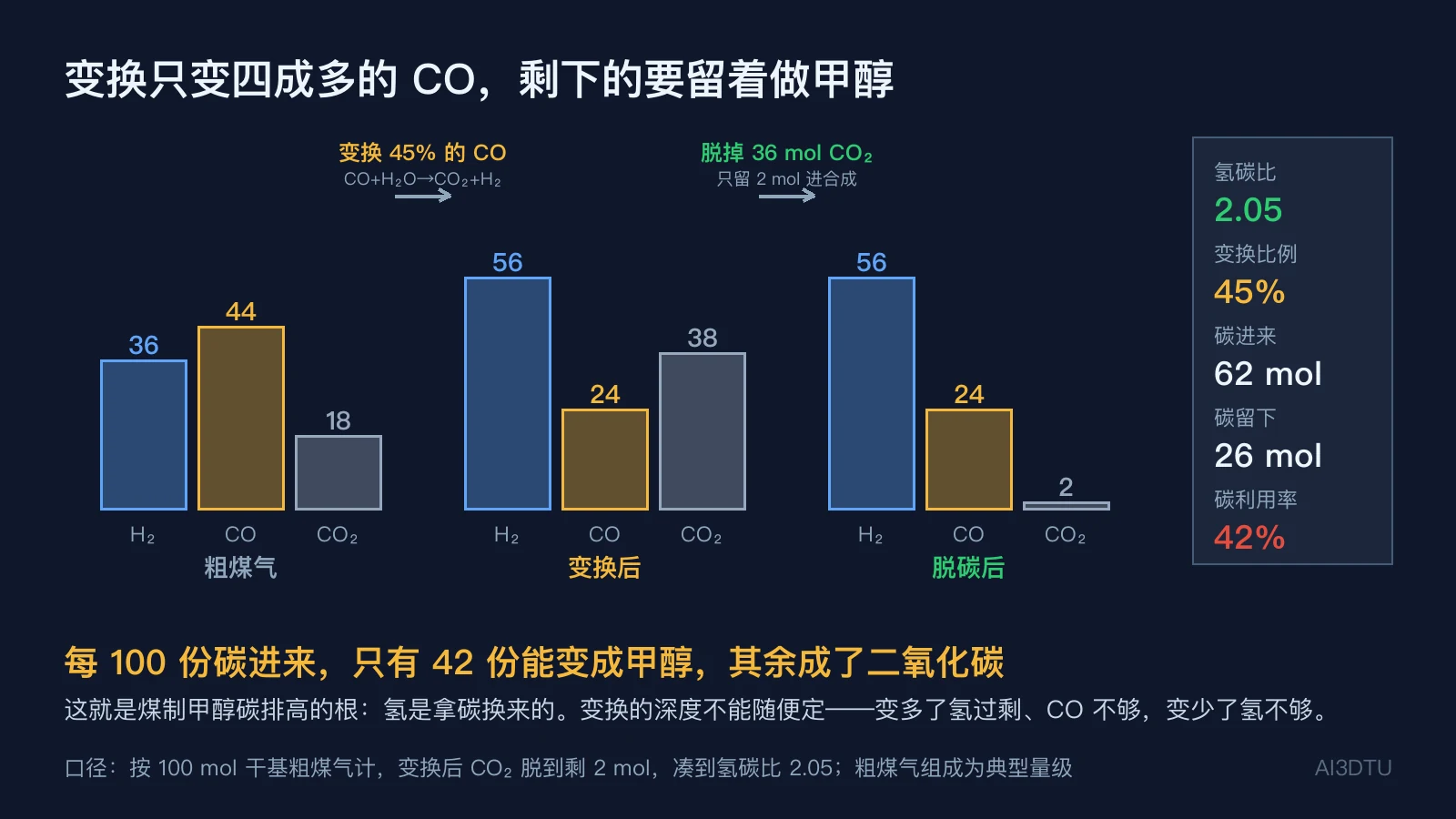 100 mol 粗煤气经变换 45% 的 CO、脱掉 36 mol CO₂ 后氢碳比到 2.05，碳利用率 42%