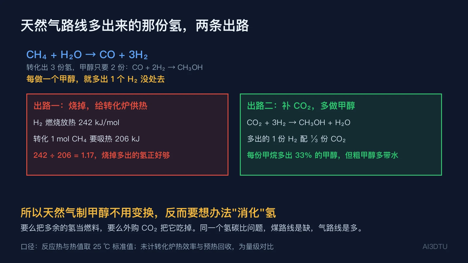 天然气路线多出的氢：燃烧 242 kJ 对转化吸热 206 kJ，或补 CO₂ 多出 33% 甲醇
