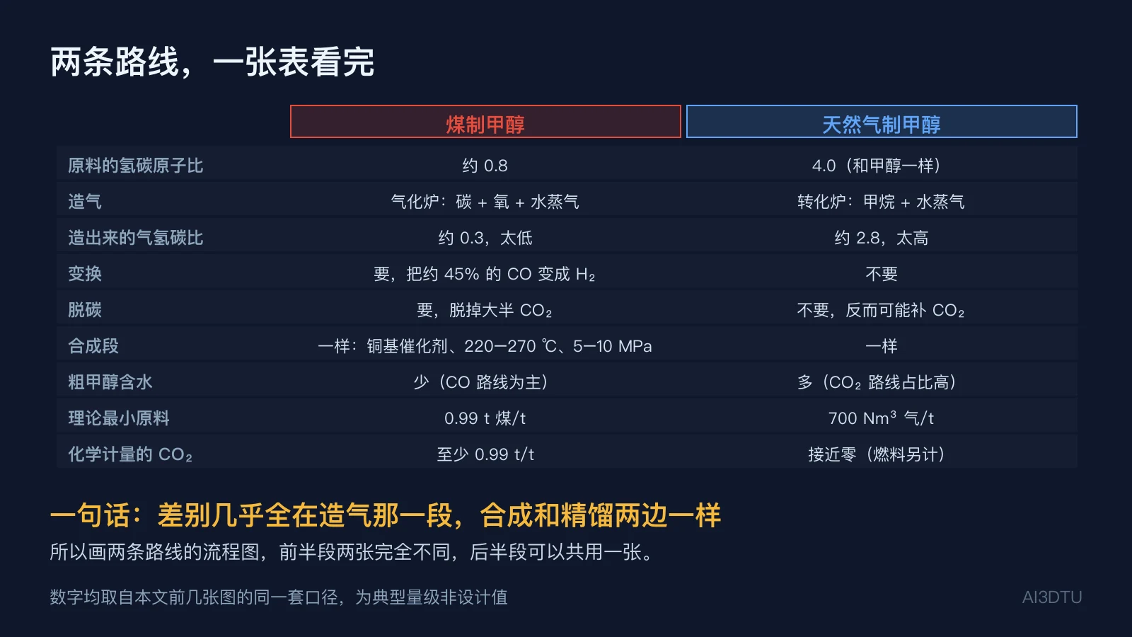 煤制与天然气制甲醇九项对照表