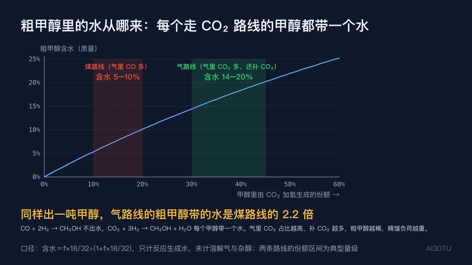 粗甲醇含水随 CO₂ 路线份额的曲线，煤路线 5–10%，气路线 14–20%