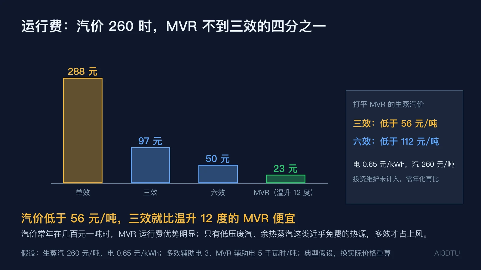 运行费柱状图：单效288元每吨水，三效97元，六效50元，MVR温升12度约23元，右侧标出打平的汽价