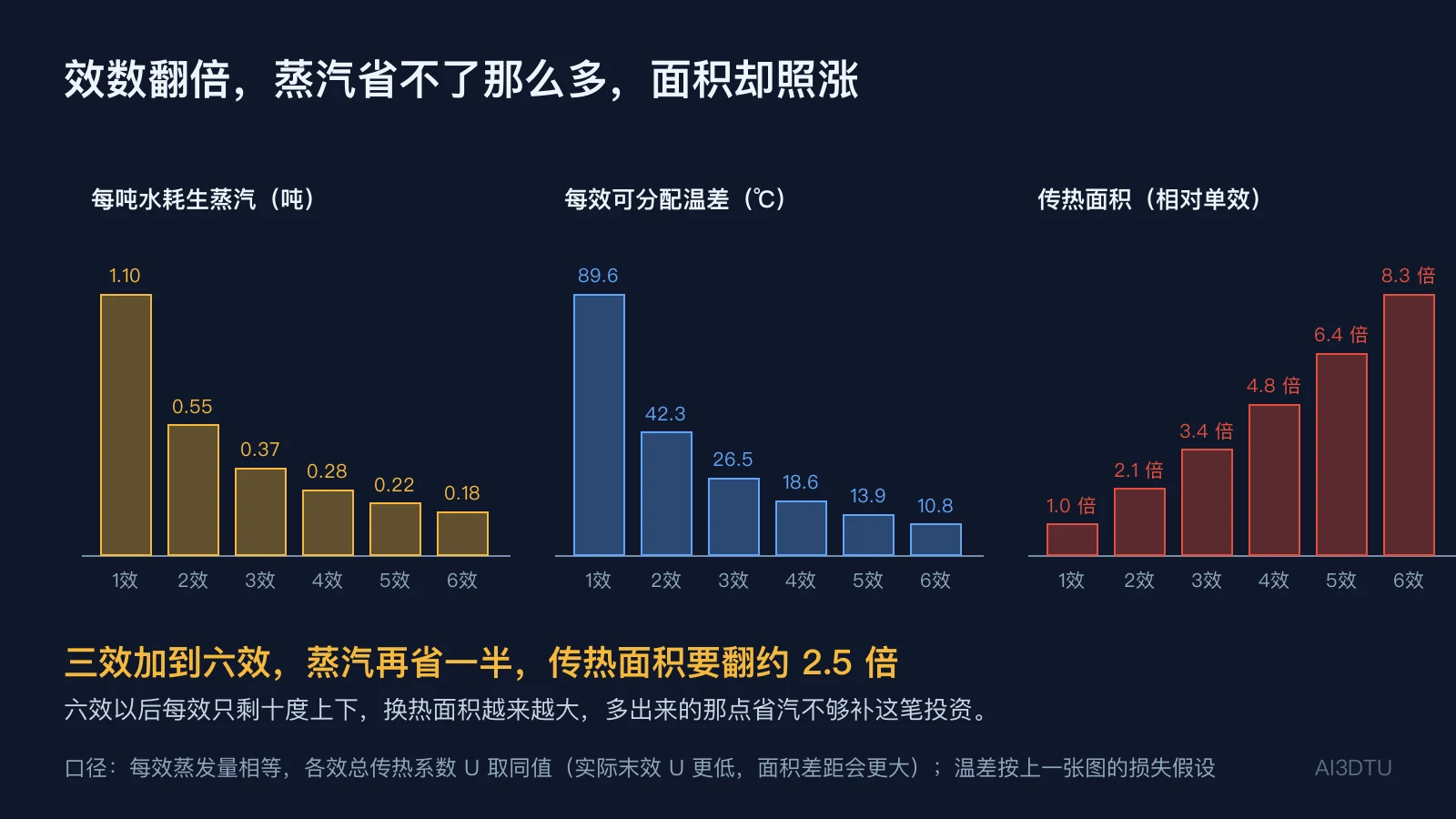 效数从一效到六效的三组柱状图：每吨水耗汽从1.10降到0.18吨，每效温差从89.6降到10.8度，面积相对单效从1倍升到8.3倍