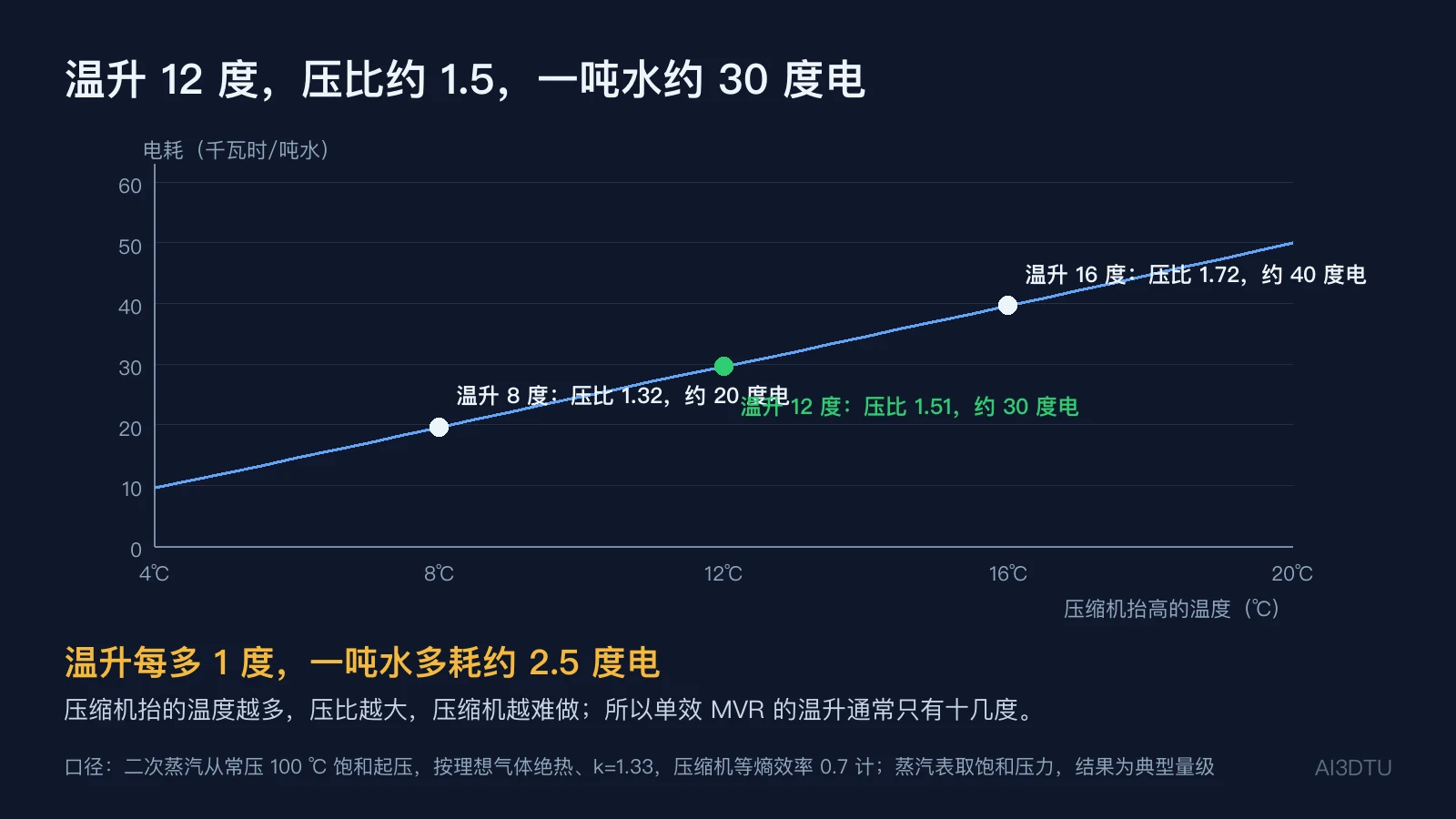 MVR温升与电耗关系图：温升4到20度，电耗从约10千瓦时每吨水升到约50千瓦时，12度处标出压比1.5与约30千瓦时