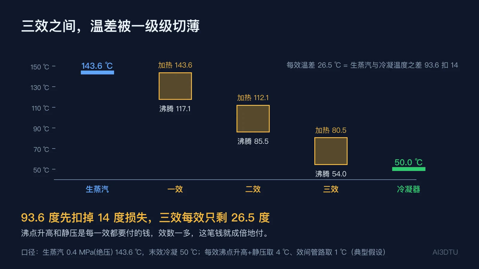 三效并流的温度阶梯图：生蒸汽143.6度，一效加热143.6度、沸腾117.1度，二效加热112.1度、沸腾85.5度，三效加热80.5度、沸腾54.0度，冷凝器50.0度