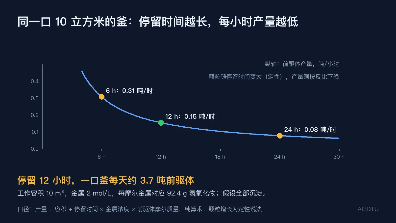 同一口 10 立方米的釜：停留时间拉长，颗粒有时间长大，但每小时产量按反比下降