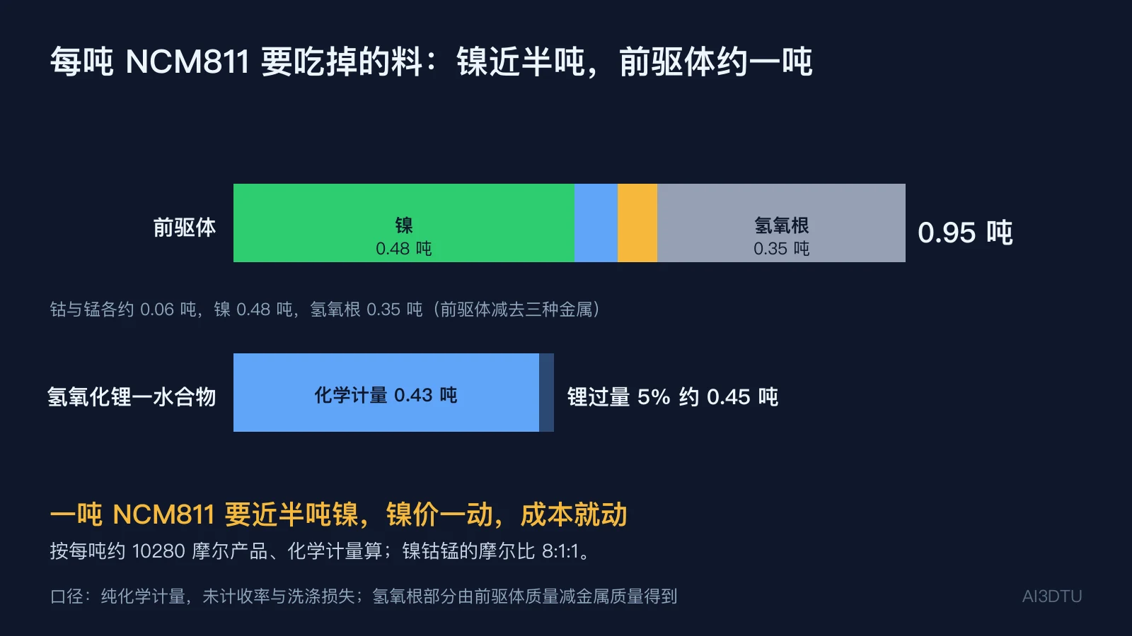 每吨 NCM811 的原料，按化学计量算：前驱体 0.95 吨，镍 0.48 吨，氢氧化锂 0.43 吨起