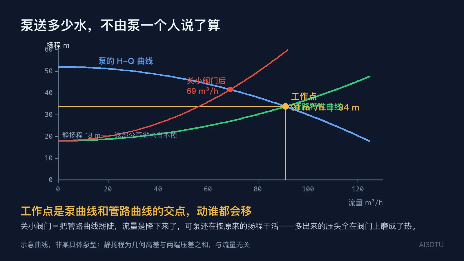 泵的H-Q曲线与管路特性曲线相交确定工作点，以及关小阀门后管路曲线变陡、工作点左移