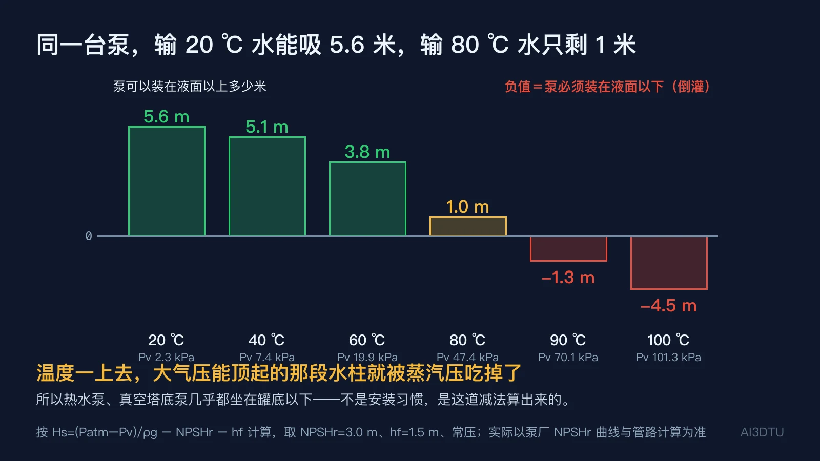不同介质温度下允许吸上高度的对比柱状图，从20℃的5.6米到100℃的-4.5米，含各温度饱和蒸汽压