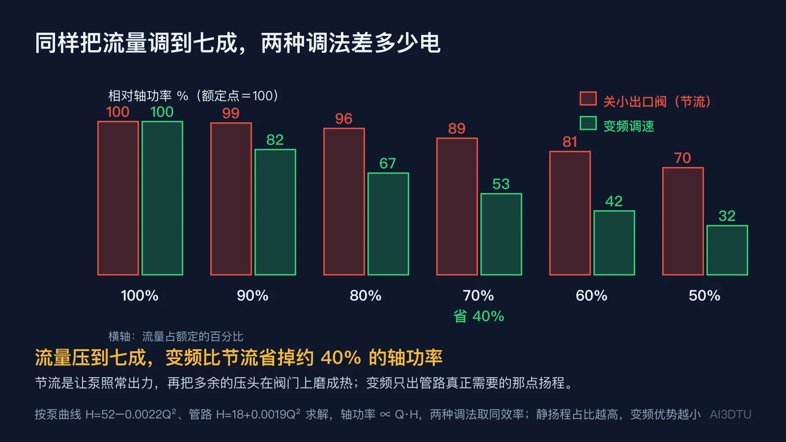节流与变频两种调流量方式的相对轴功率对比，从100%到50%流量