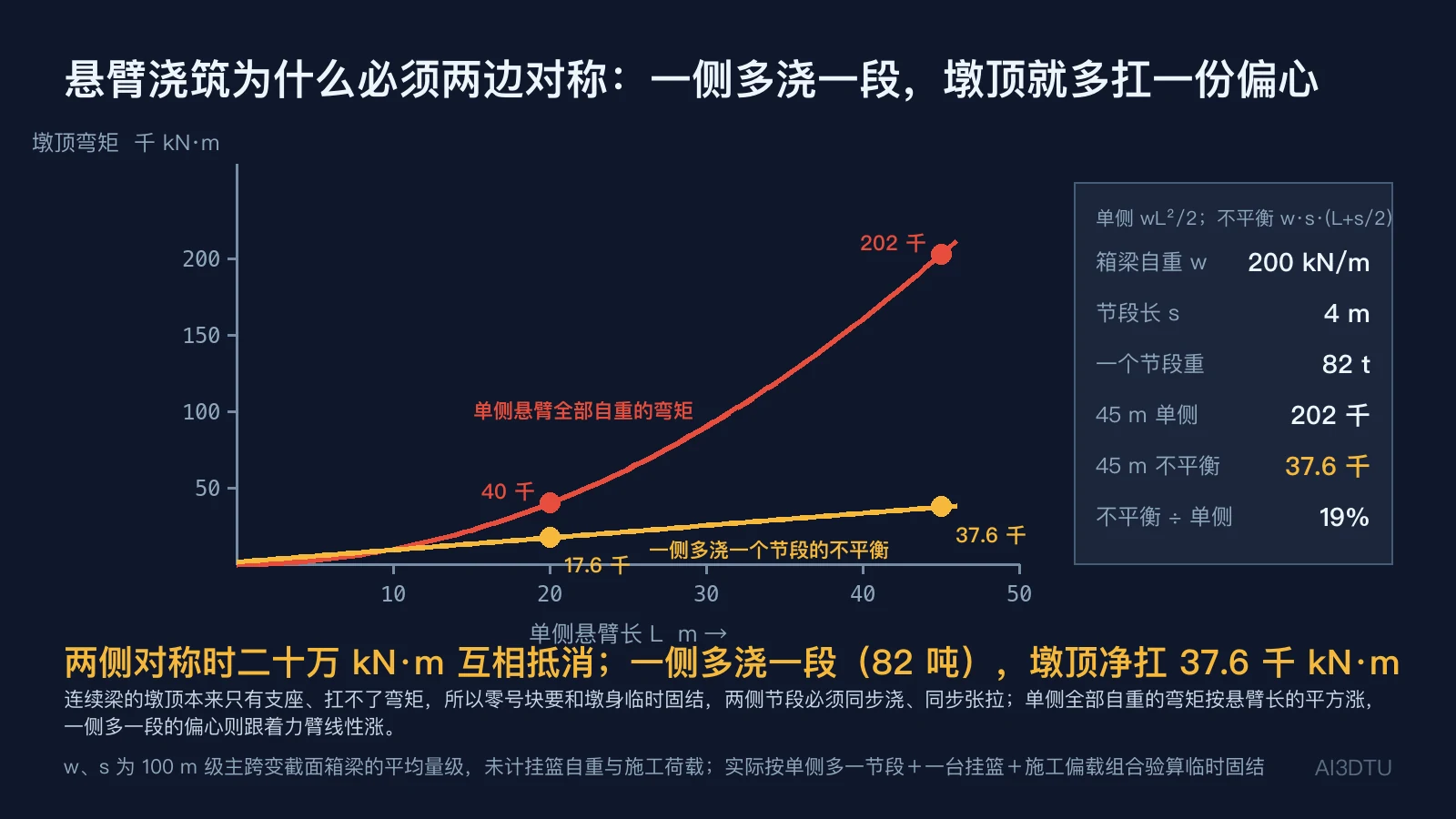 悬臂浇筑墩顶弯矩曲线：单侧悬臂全部自重弯矩按 L² 增长，一侧多浇一个节段的不平衡力矩按力臂线性增长