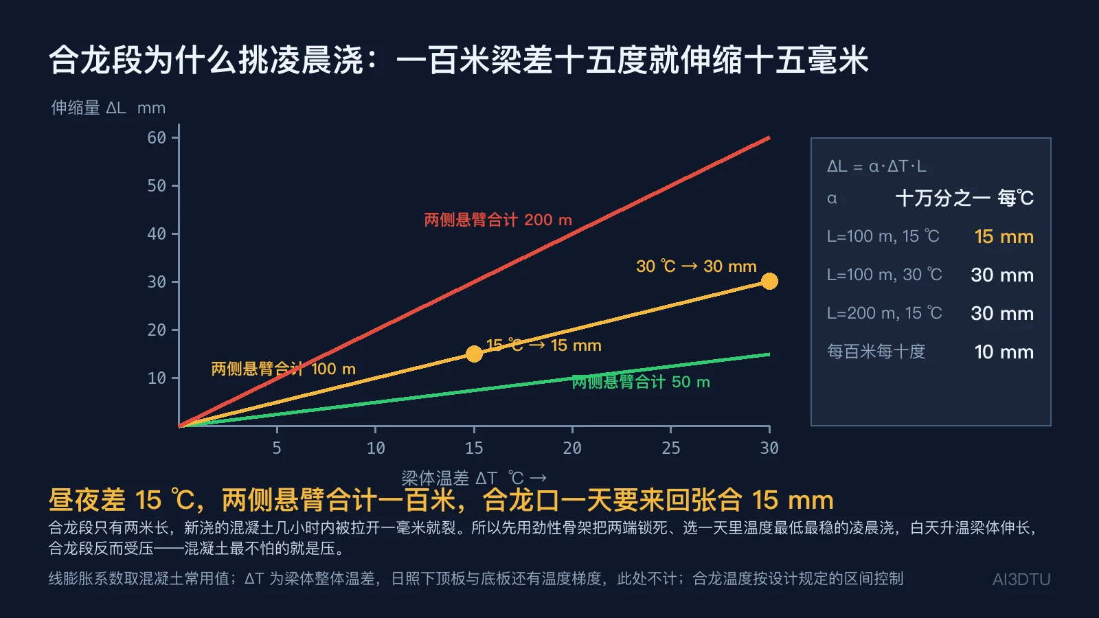 合龙温差伸缩量图：两侧悬臂合计 100 m 时 15 ℃ 伸缩 15 mm、30 ℃ 伸缩 30 mm