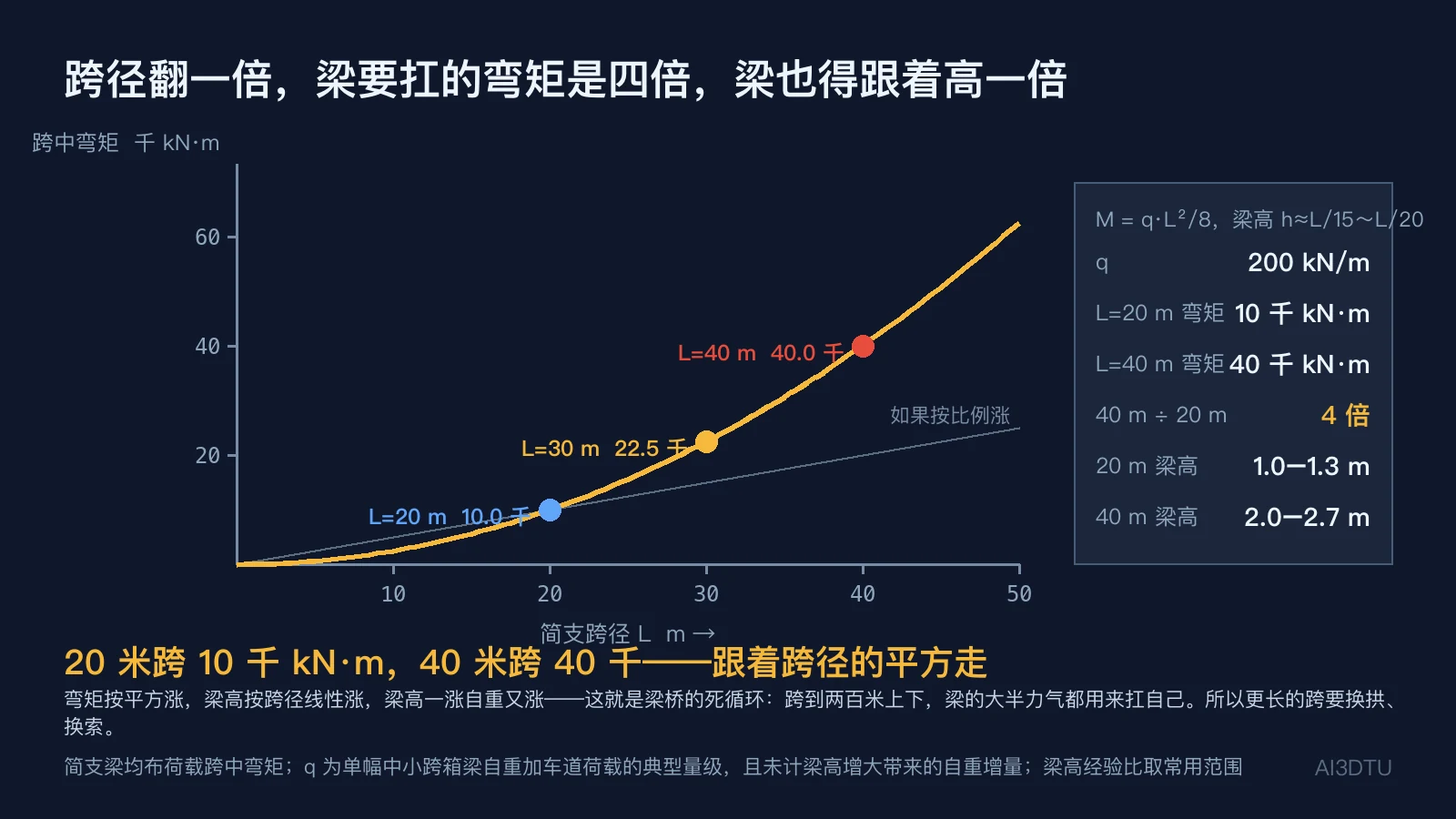 简支梁跨中弯矩随跨径平方增长：20 m 跨 10 千 kN·m，40 m 跨 40 千 kN·m，梁高经验值 L/15–L/20