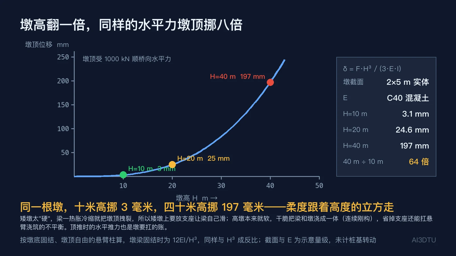 桥墩顺桥向位移随墩高立方增长：1000 kN 水平力下 10 m 墩 3 mm、20 m 墩 25 mm、40 m 墩 197 mm