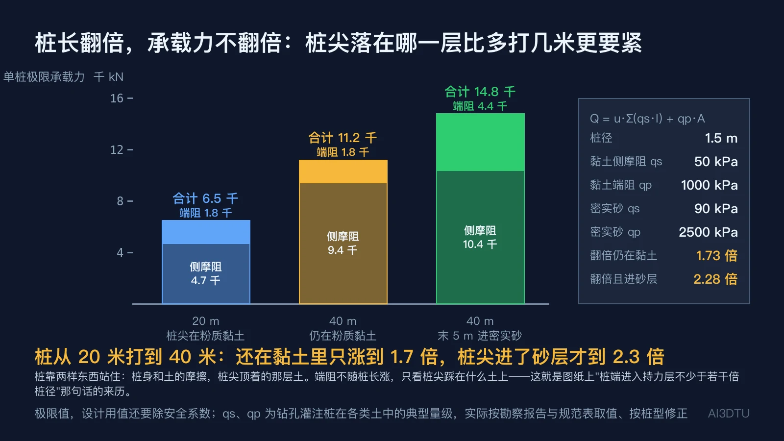 单桩承载力侧摩阻与端阻堆叠柱状图：20 m 桩 6.5 千 kN，40 m 仍在黏土 11.2 千 kN，40 m 桩尖进砂层 14.8 千 kN