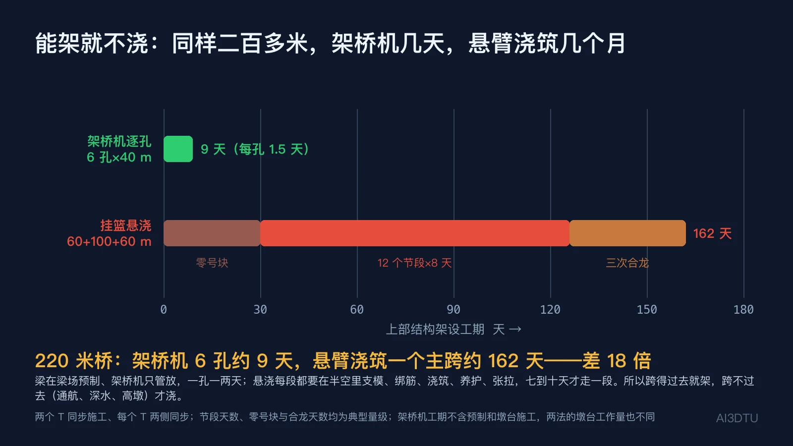 架桥机逐孔架设与挂篮悬臂浇筑工期对比：220 m 桥架桥机 6 孔 9 天，悬臂浇筑主跨 162 天