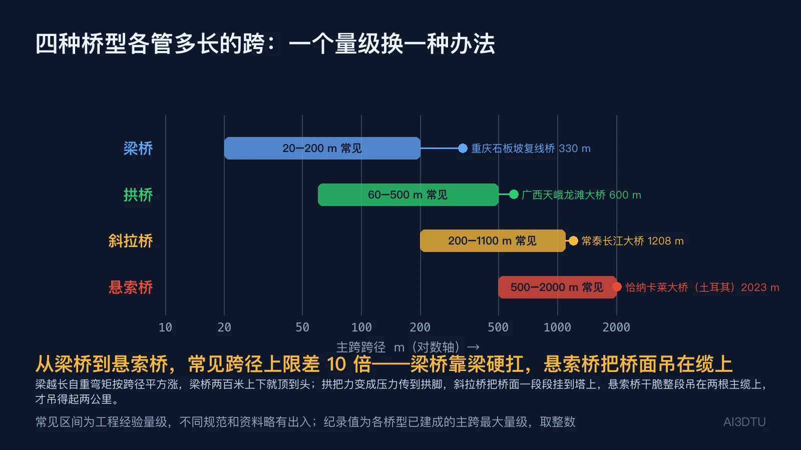 四种桥型跨径适用区间图：对数轴上梁桥、拱桥、斜拉桥、悬索桥的常见区间与纪录值