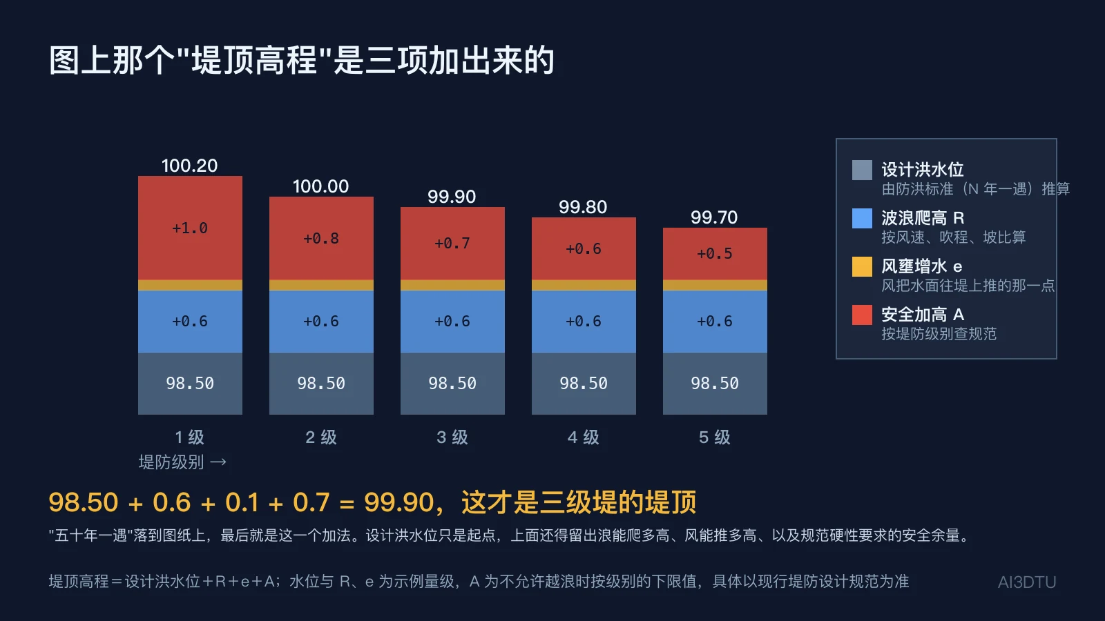 堤顶高程构成的堆叠图：设计洪水位 98.50 之上叠加波浪爬高、风壅增水和按堤防级别取值的安全加高，一级到五级堤顶高程从 100.20 到 99.70
