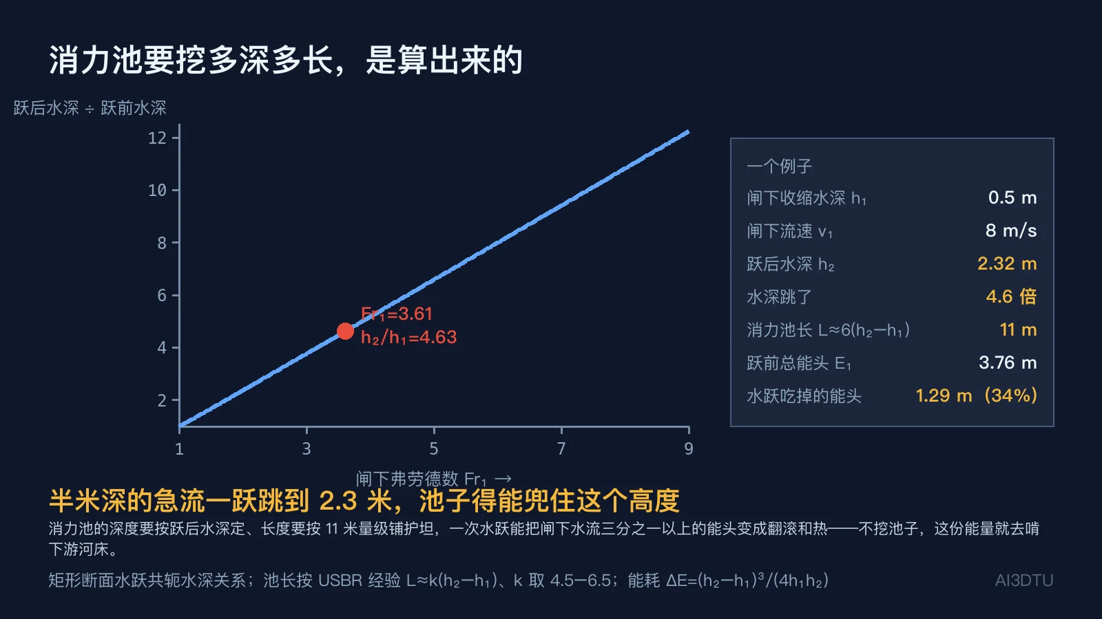 水跃共轭水深比随弗劳德数变化曲线，标出 Fr₁=3.61 时 h₂/h₁=4.63，右侧面板列出跃后水深 2.32 米、池长 11 米、消能 34%