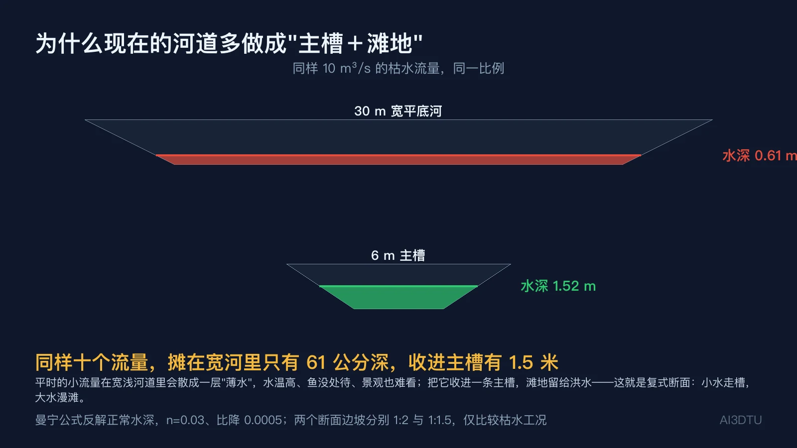 同比例的两个断面：同样 10 立方米每秒枯水流量，30 米宽平底河水深 0.61 米，6 米主槽水深 1.52 米