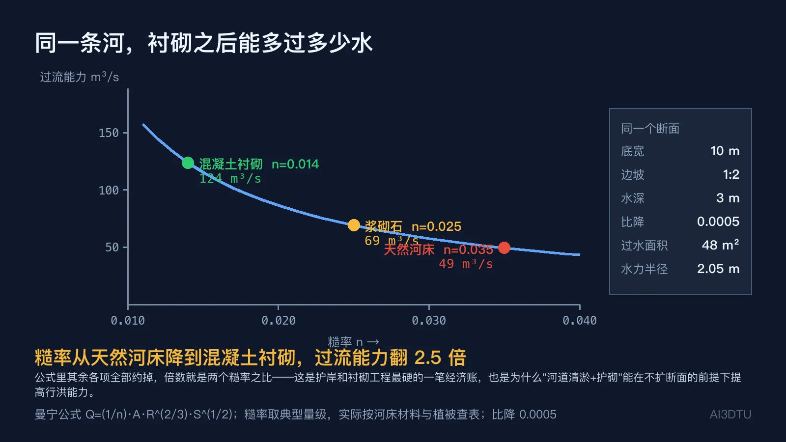 曼宁公式过流能力随糙率变化曲线：同一断面，混凝土衬砌 124、浆砌石 69、天然河床 49 立方米每秒（取整），翻 2.5 倍