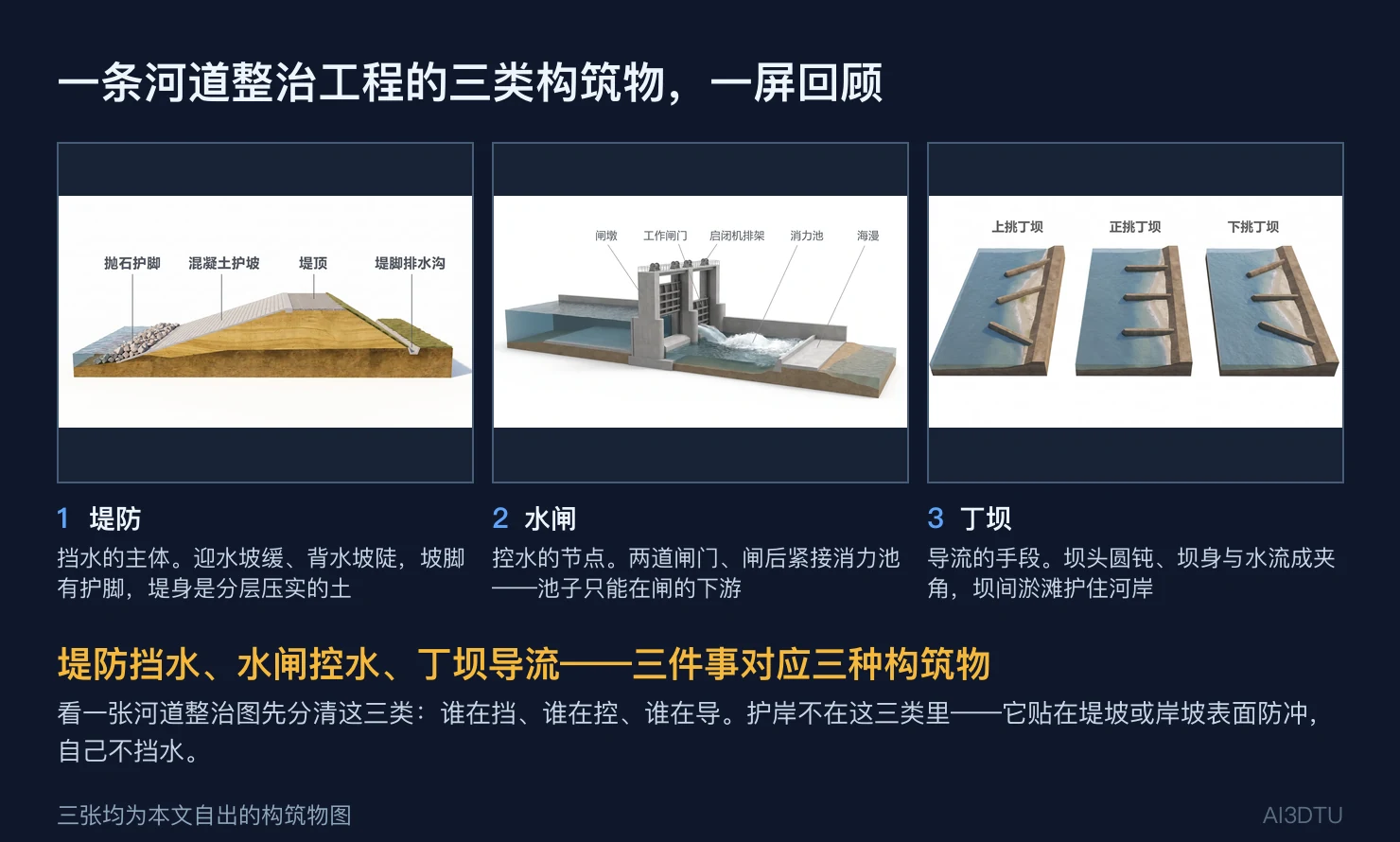 堤防、水闸、丁坝三张构筑物图拼成一屏：挡水、控水、导流