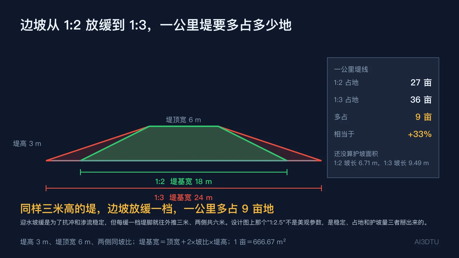 边坡 1:2 与 1:3 的堤防断面叠加对比：堤基宽 18 米与 24 米，一公里堤线多占 9 亩地
