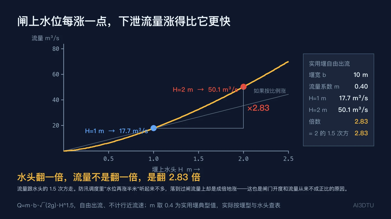 堰流公式流量随堰上水头变化曲线：水头 1 米 17.7、2 米 50.1 立方米每秒，翻 2.83 倍，与线性参照线对比