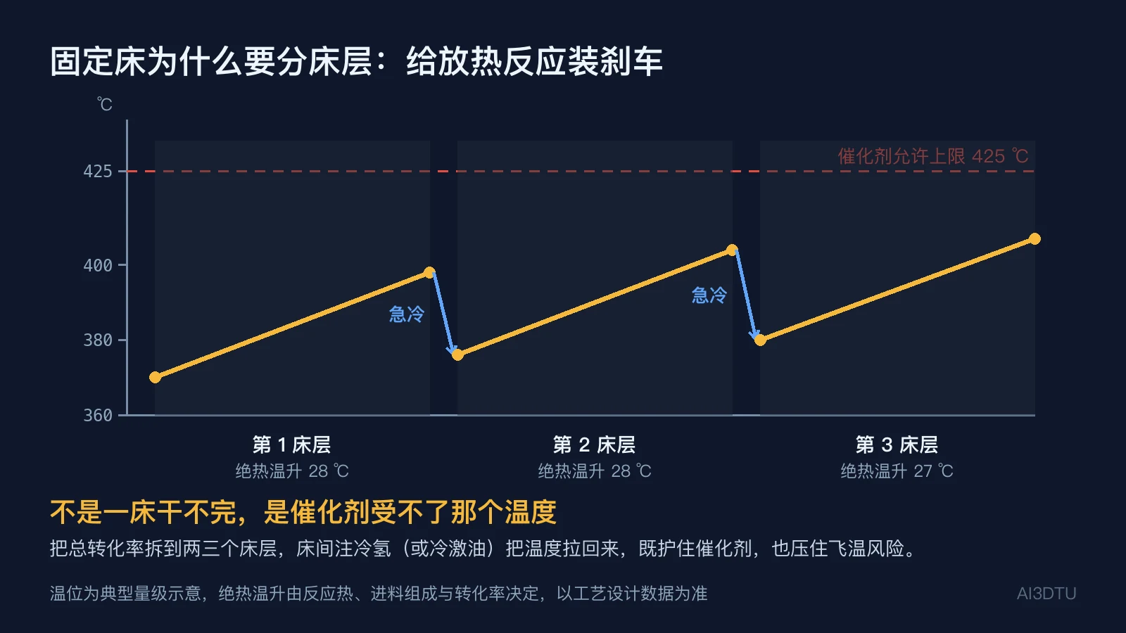 固定床反应器三段床层的温度阶梯示意图，标出每段绝热温升、床间急冷与催化剂允许上限