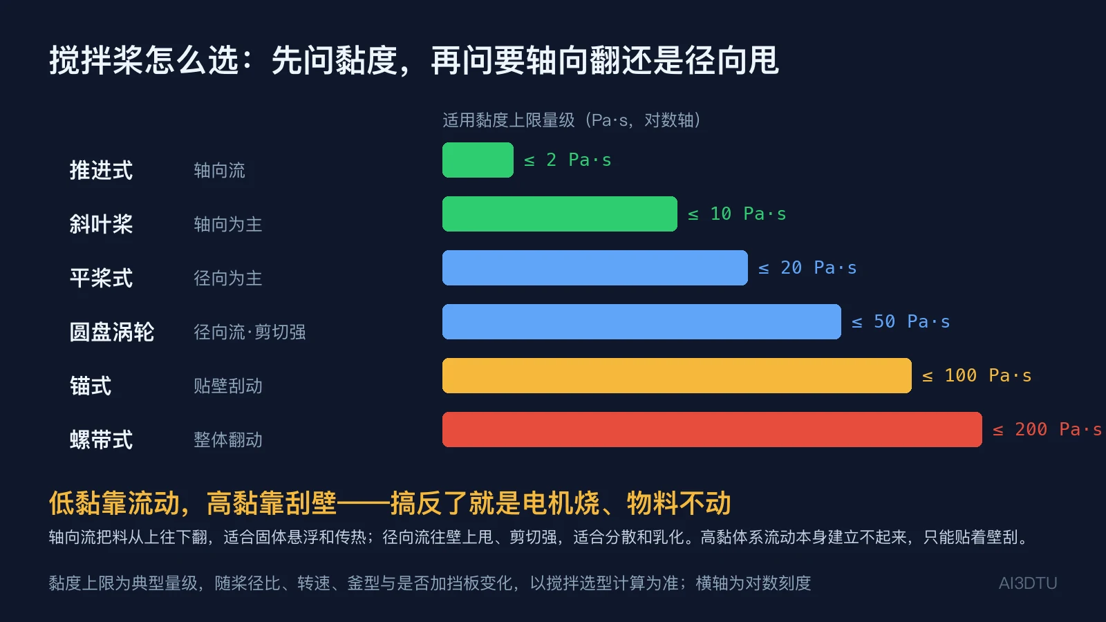 六种搅拌桨型的流型与适用黏度上限对比条形图，横轴为对数刻度